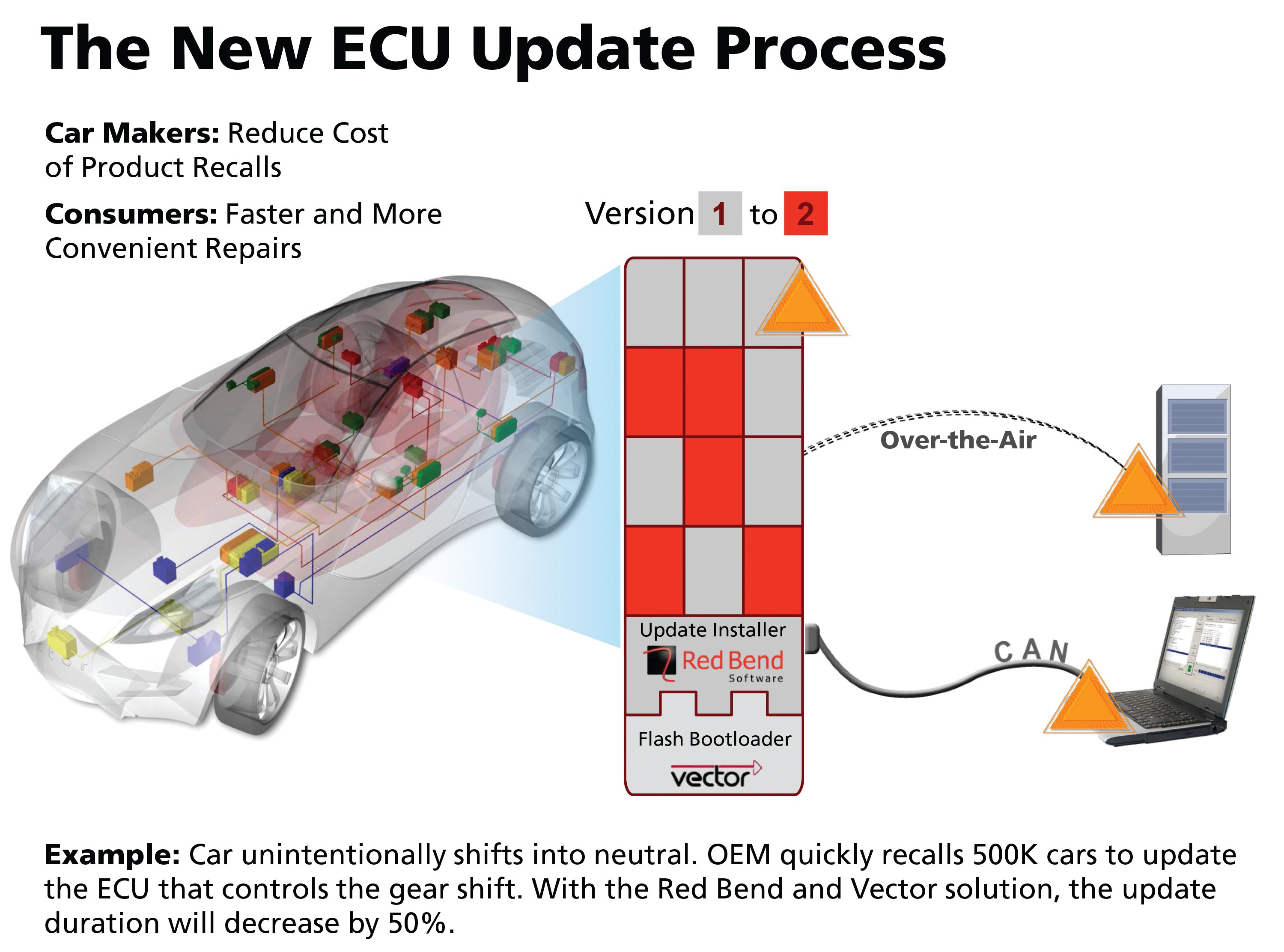 Updating Car ECUs Over-The-Air (FOTA) | EeNews Automotive