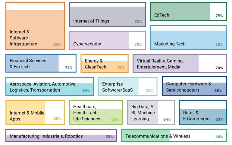 These are the industries represented in the 2020 OSSRA report. The percentages reflect the amount of open source in each codebase. (Courtesy of Synopsys)