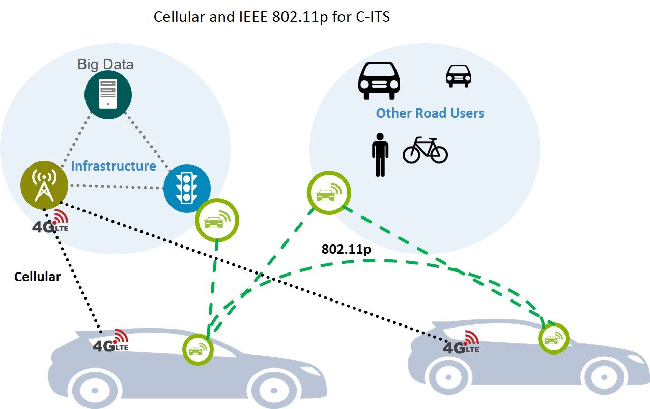 5g lte. V2x технология. Big data транспорт. Система v2x. 5g транспорт.