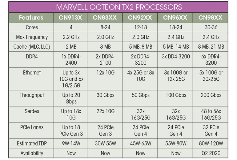 Marvell OCTEON TX2 processors