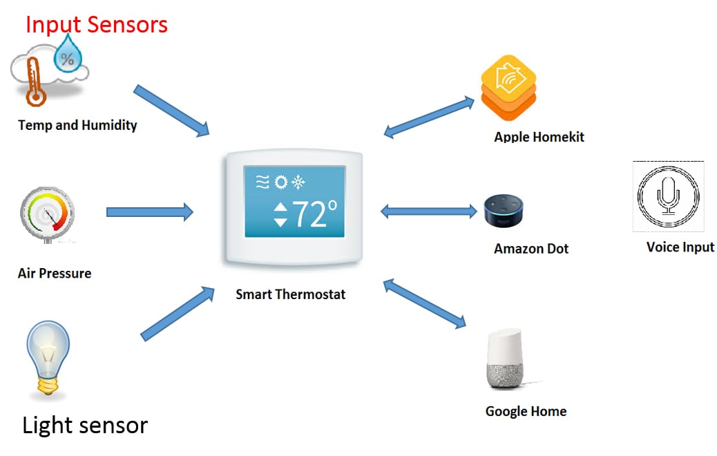 How To Turn A Home Thermostat Into A Smart Device Easing The Connectivity Challenge