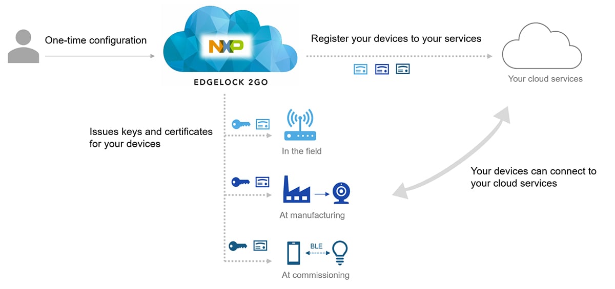 Flexible IoT cloud platform securely manages edge devices ...