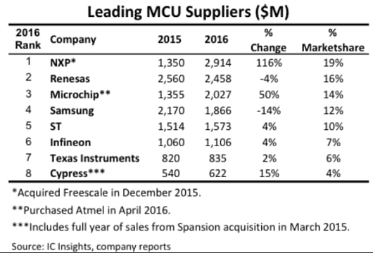 M A Moves Alter Mcu Vendor Ranking