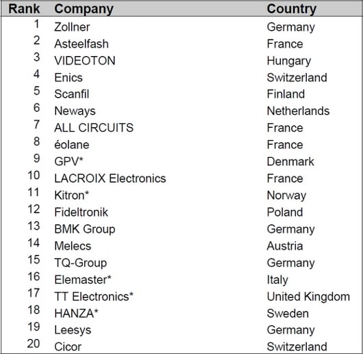 Top 20 European EMS companies ranked