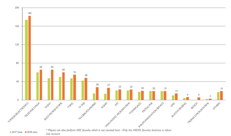 Sony Climbs Mems Foundry Ranking As Bosch Joins Glofo Leaves