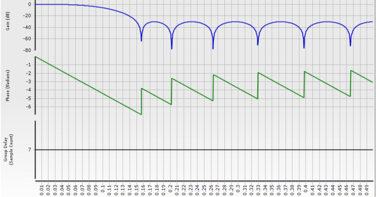 turn-linear-phase-into-truly-linear-phase