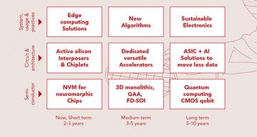 乐帝公司结合了九项可持续电子产品的研究