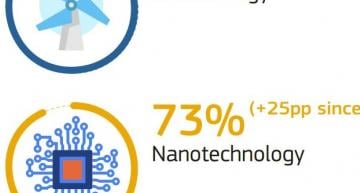 Survey shows strong European support for technology and science