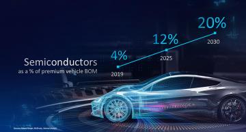 Intel pushes the European car business