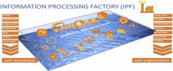Future chip architectures: inspired by factory concepts