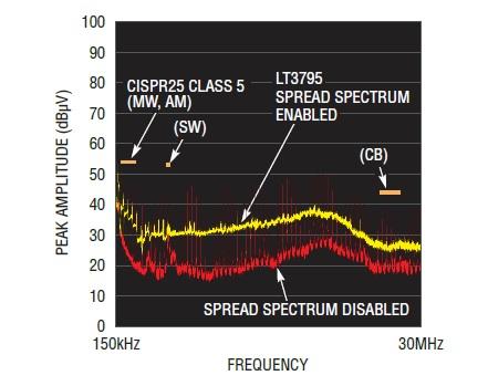 LED Driver with Integrated Spread Spectrum Reduces EMI without Adding Flicker