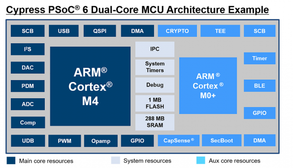Psoc 6 Is Built Around Dual Core Arm Cortex M4 And Cortex M0 At 40nm