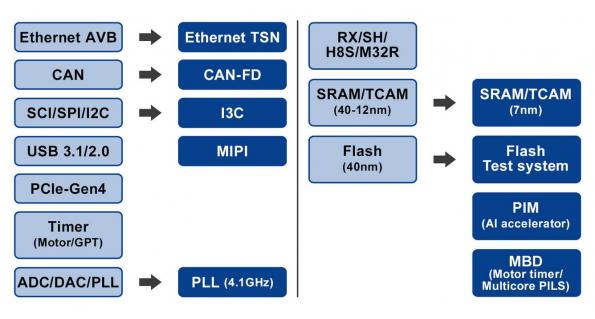 Renesas Expands Access To Its Ip Solutions For 7nm Process