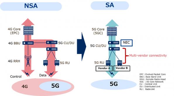 Multi-vendor interoperability testing for 5G Standalone