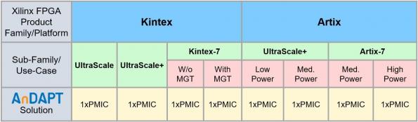 Power management for Xilinx Artix and Kintex FPGAs
