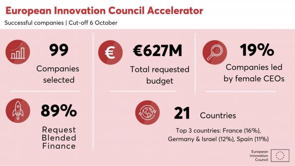 EU invests €627m in 99 startups