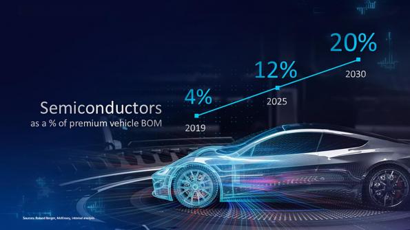 Intel pousse les fabricants automobiles européens vers des process avancés