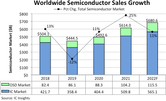 Le marché des semiconducteurs en croissance de 11% en 2022