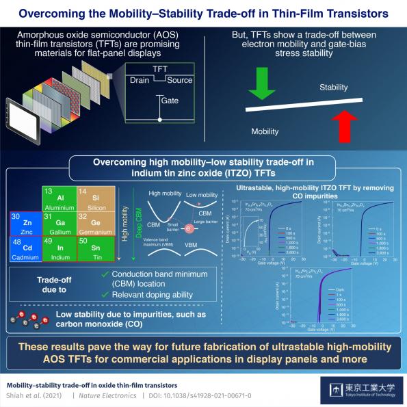 High-mobility thin film transistors for next-generation displays